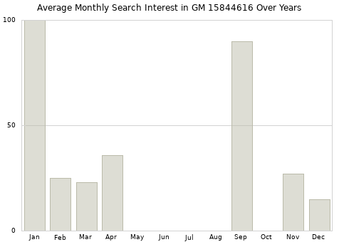 Monthly average search interest in GM 15844616 part over years from 2013 to 2020.