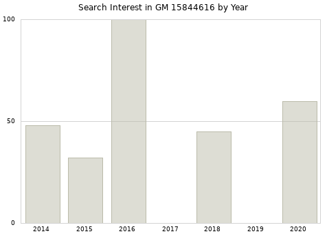 Annual search interest in GM 15844616 part.