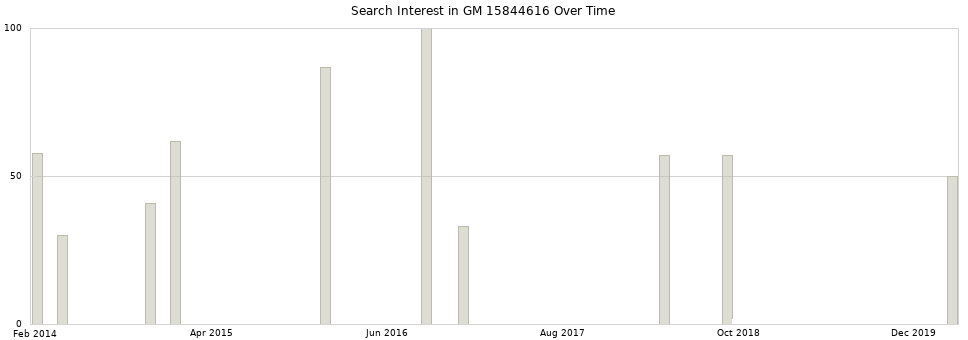 Search interest in GM 15844616 part aggregated by months over time.
