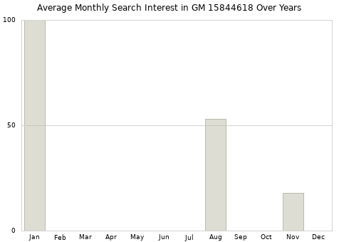 Monthly average search interest in GM 15844618 part over years from 2013 to 2020.