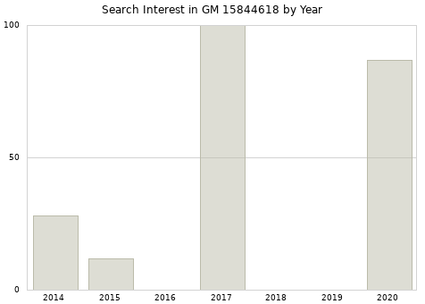 Annual search interest in GM 15844618 part.