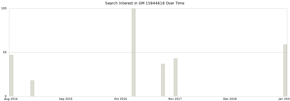Search interest in GM 15844618 part aggregated by months over time.