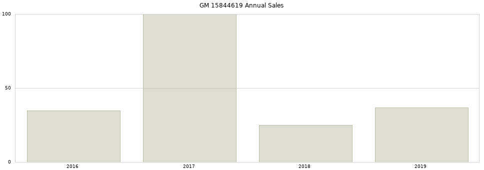 GM 15844619 part annual sales from 2014 to 2020.