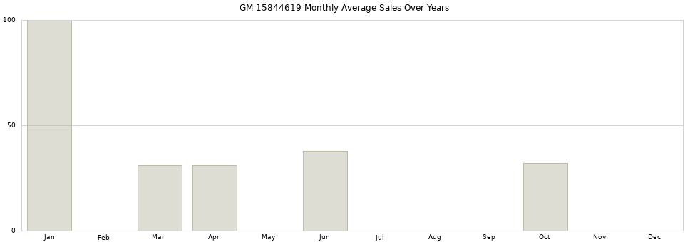 GM 15844619 monthly average sales over years from 2014 to 2020.