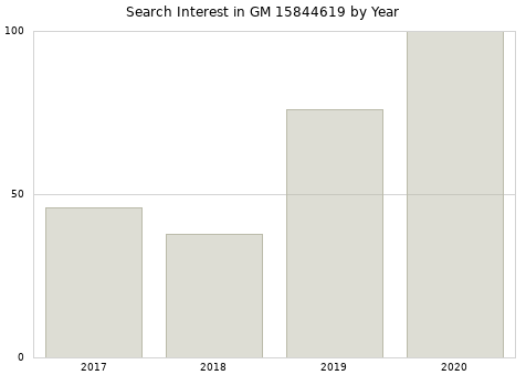 Annual search interest in GM 15844619 part.