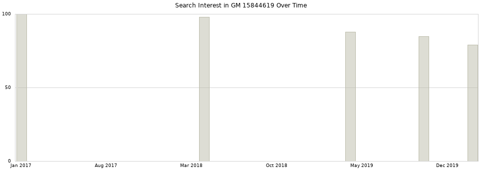 Search interest in GM 15844619 part aggregated by months over time.