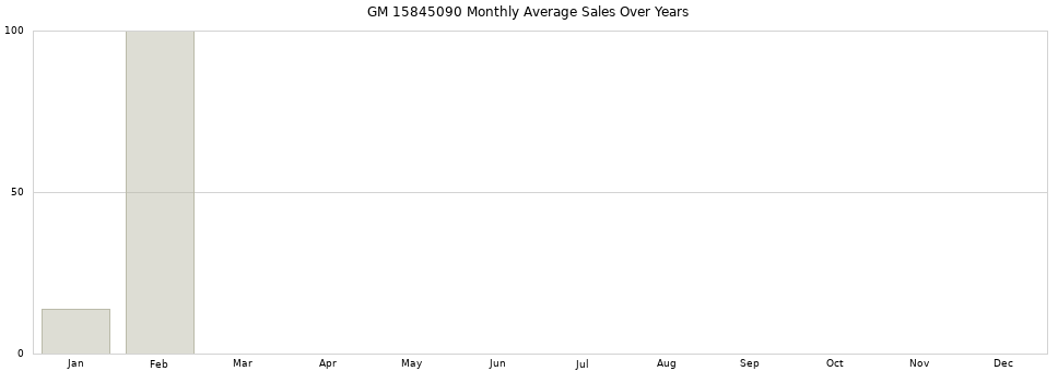 GM 15845090 monthly average sales over years from 2014 to 2020.
