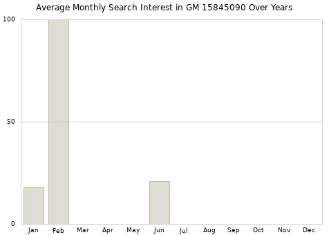Monthly average search interest in GM 15845090 part over years from 2013 to 2020.