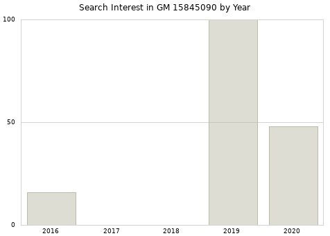 Annual search interest in GM 15845090 part.