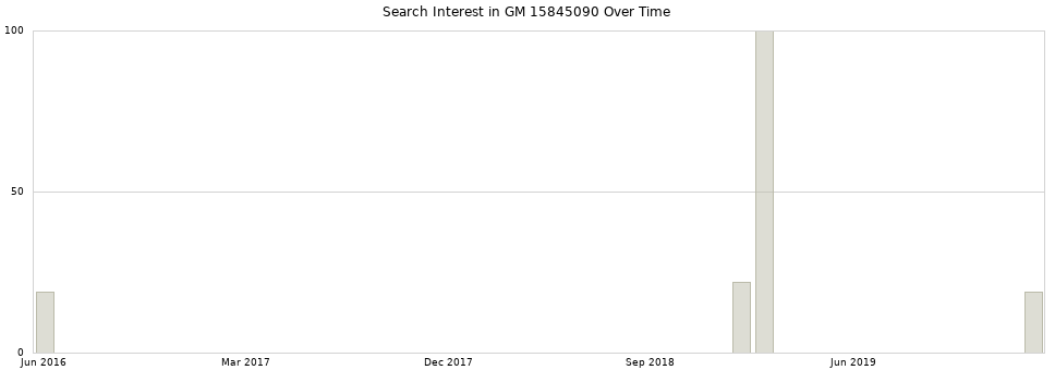Search interest in GM 15845090 part aggregated by months over time.
