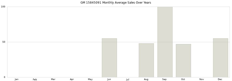 GM 15845091 monthly average sales over years from 2014 to 2020.