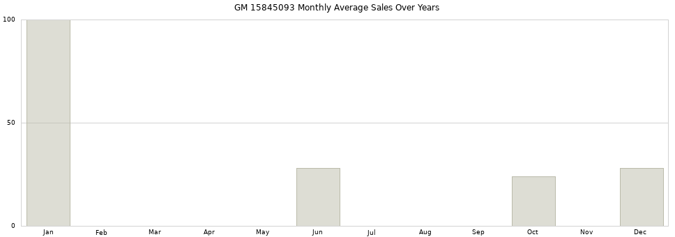 GM 15845093 monthly average sales over years from 2014 to 2020.