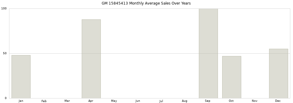 GM 15845413 monthly average sales over years from 2014 to 2020.