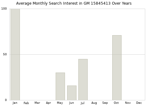 Monthly average search interest in GM 15845413 part over years from 2013 to 2020.