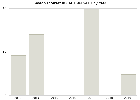 Annual search interest in GM 15845413 part.