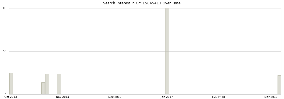 Search interest in GM 15845413 part aggregated by months over time.
