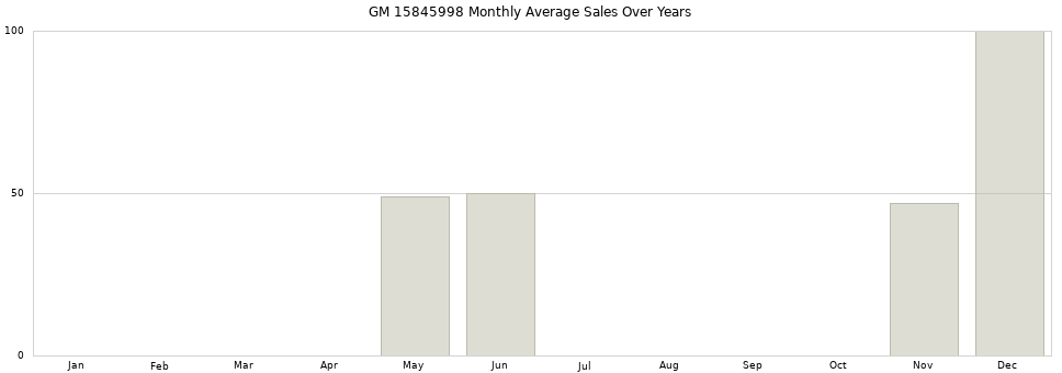 GM 15845998 monthly average sales over years from 2014 to 2020.