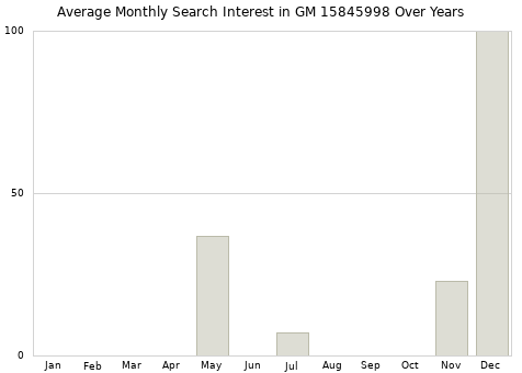 Monthly average search interest in GM 15845998 part over years from 2013 to 2020.