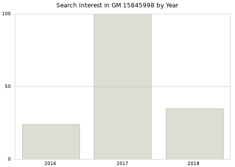 Annual search interest in GM 15845998 part.