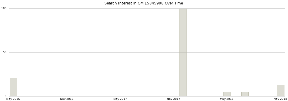 Search interest in GM 15845998 part aggregated by months over time.