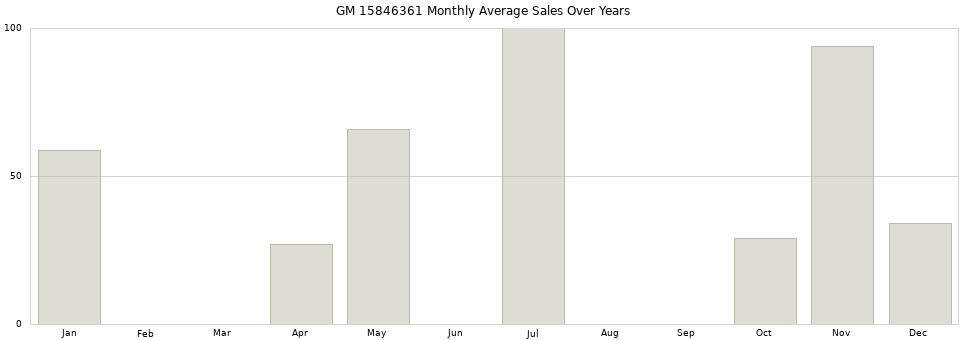 GM 15846361 monthly average sales over years from 2014 to 2020.