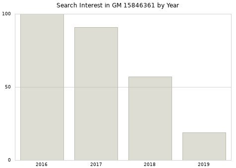 Annual search interest in GM 15846361 part.