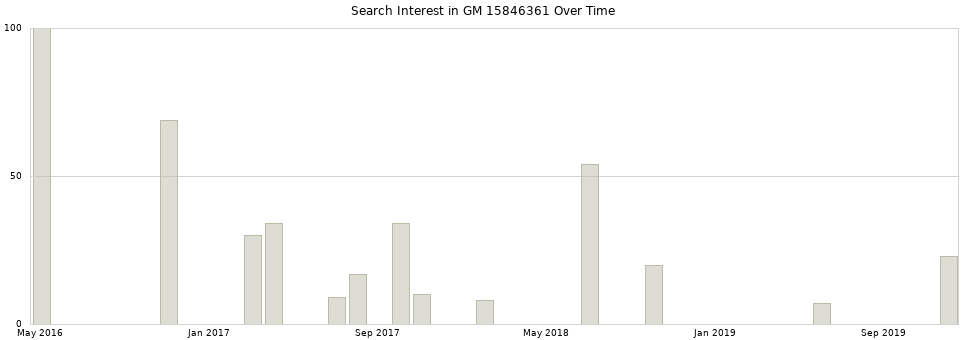 Search interest in GM 15846361 part aggregated by months over time.