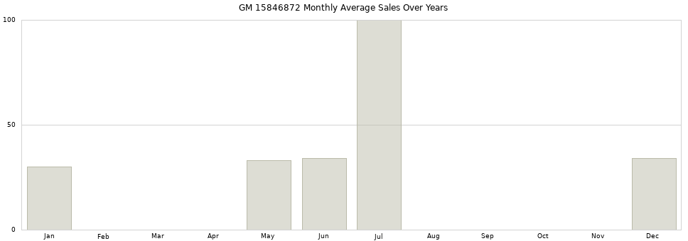 GM 15846872 monthly average sales over years from 2014 to 2020.