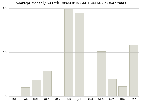 Monthly average search interest in GM 15846872 part over years from 2013 to 2020.