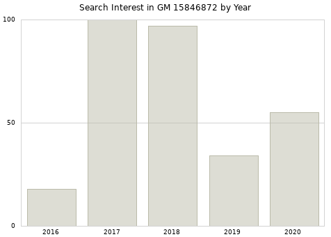 Annual search interest in GM 15846872 part.
