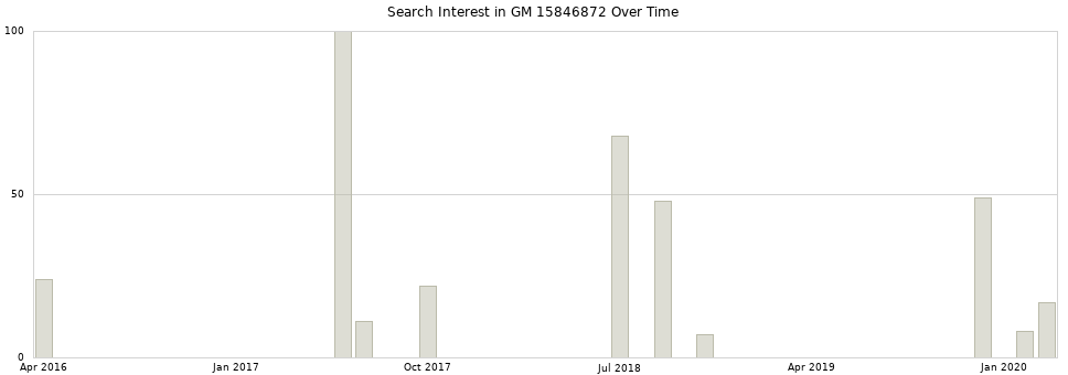 Search interest in GM 15846872 part aggregated by months over time.