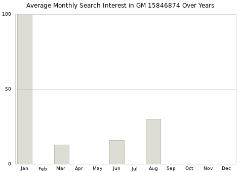 Monthly average search interest in GM 15846874 part over years from 2013 to 2020.
