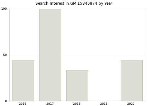 Annual search interest in GM 15846874 part.