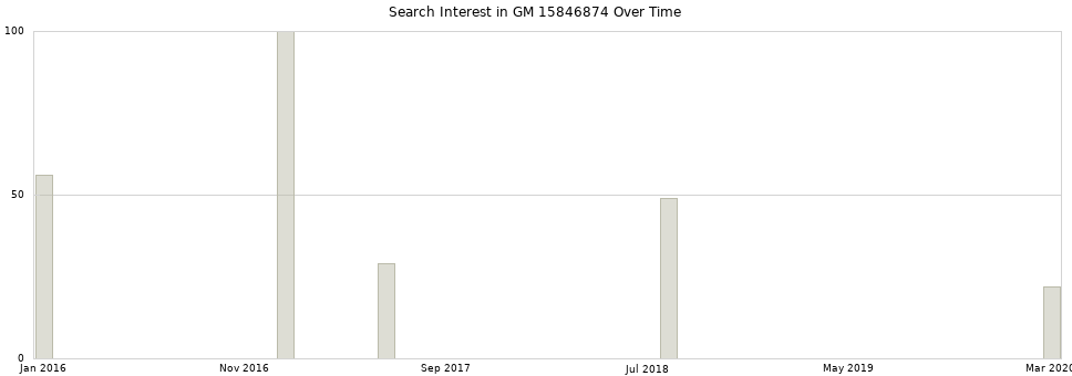 Search interest in GM 15846874 part aggregated by months over time.