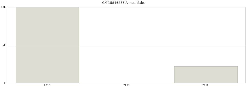 GM 15846876 part annual sales from 2014 to 2020.
