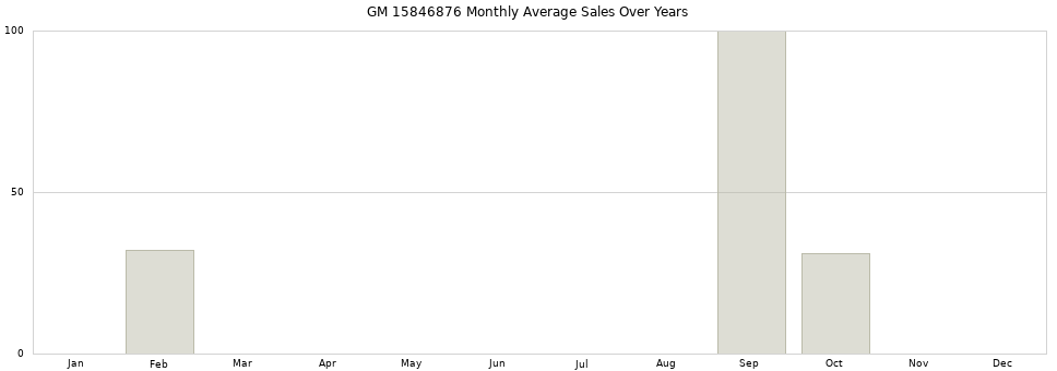 GM 15846876 monthly average sales over years from 2014 to 2020.