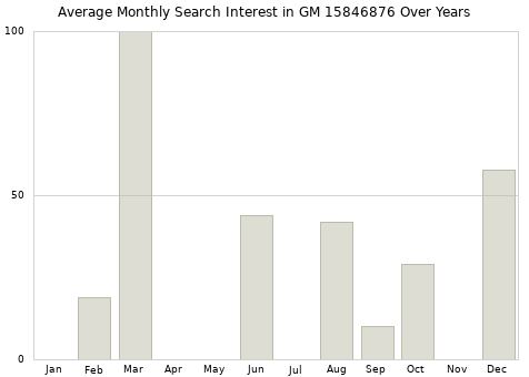 Monthly average search interest in GM 15846876 part over years from 2013 to 2020.