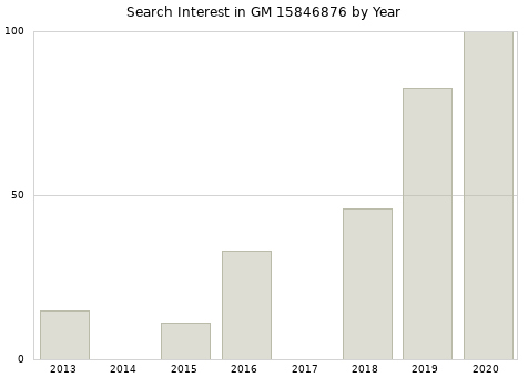 Annual search interest in GM 15846876 part.