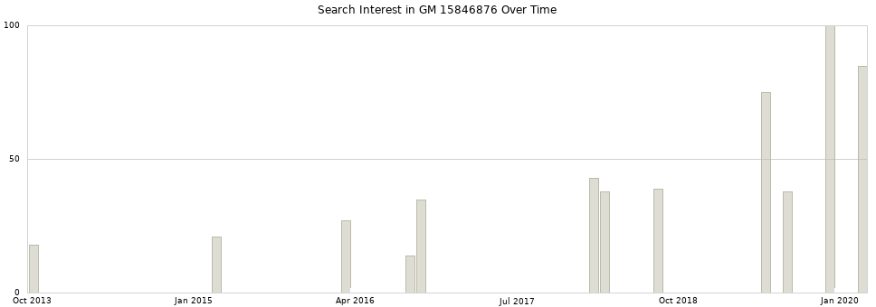 Search interest in GM 15846876 part aggregated by months over time.