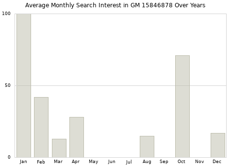 Monthly average search interest in GM 15846878 part over years from 2013 to 2020.