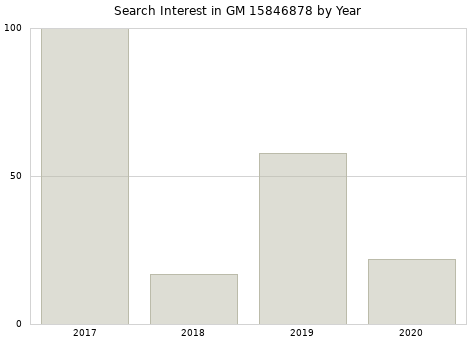 Annual search interest in GM 15846878 part.