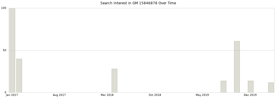 Search interest in GM 15846878 part aggregated by months over time.