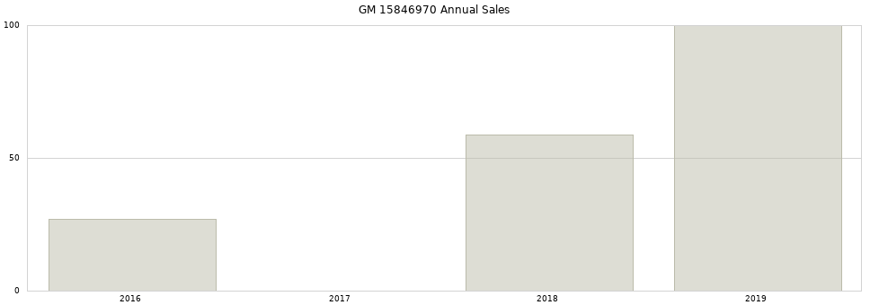 GM 15846970 part annual sales from 2014 to 2020.