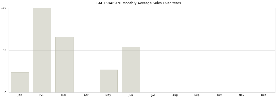 GM 15846970 monthly average sales over years from 2014 to 2020.