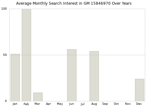 Monthly average search interest in GM 15846970 part over years from 2013 to 2020.