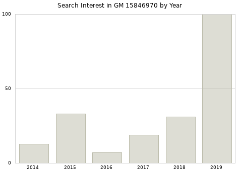 Annual search interest in GM 15846970 part.