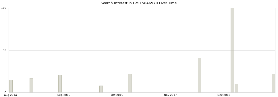 Search interest in GM 15846970 part aggregated by months over time.