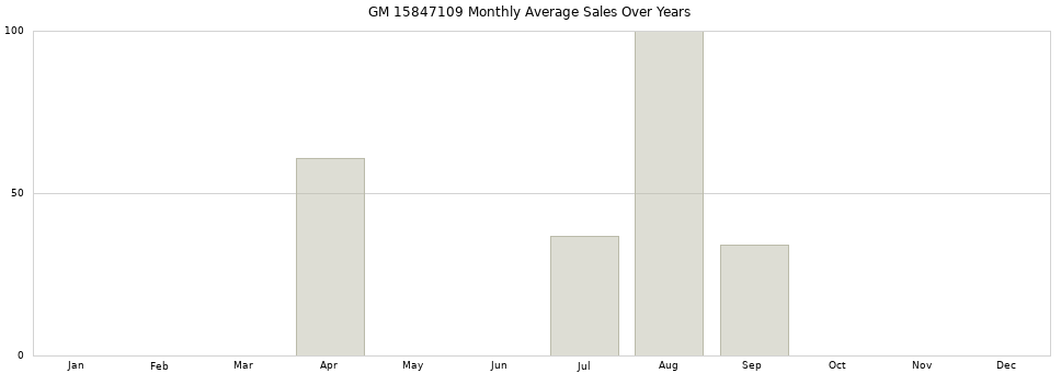 GM 15847109 monthly average sales over years from 2014 to 2020.
