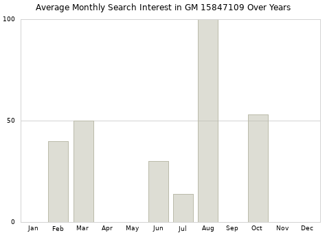 Monthly average search interest in GM 15847109 part over years from 2013 to 2020.