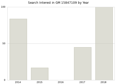 Annual search interest in GM 15847109 part.